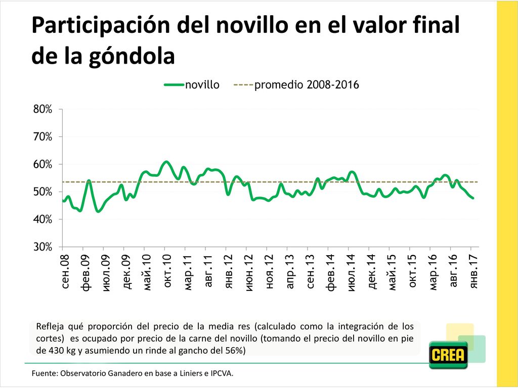 Participación del novillo en el valor final de la góndola