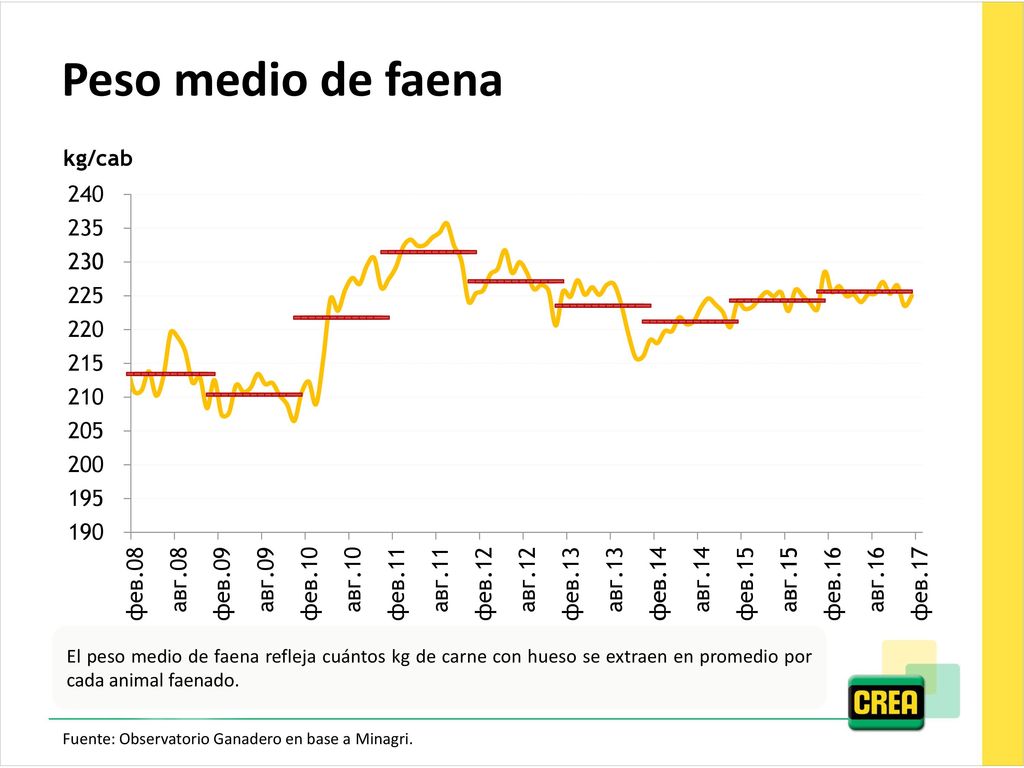 Peso medio de faena El peso medio de faena refleja cuántos kg de carne con hueso se extraen en promedio por cada animal faenado.