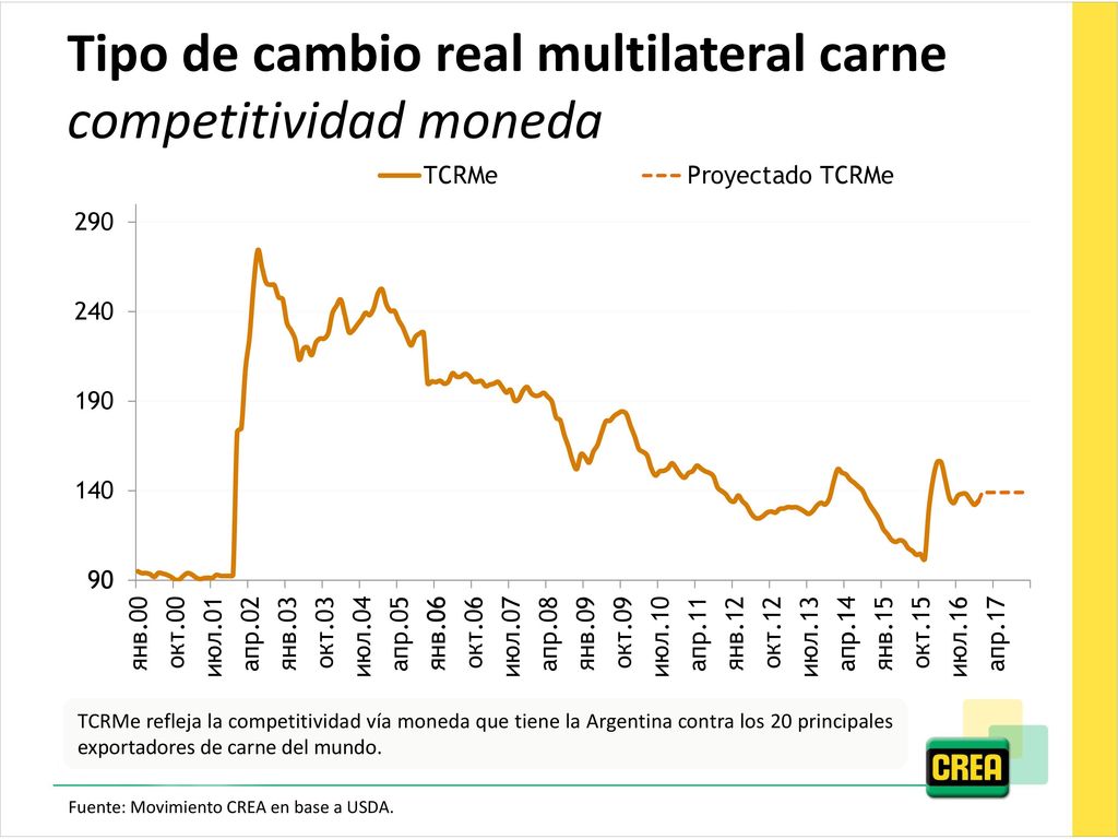 Tipo de cambio real multilateral carne competitividad moneda