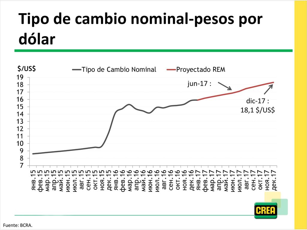 Tipo de cambio nominal-pesos por dólar