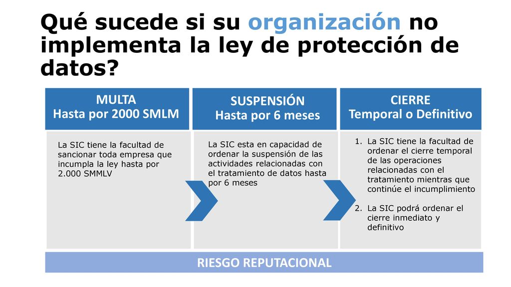 Qué sucede si su organización no implementa la ley de protección de datos