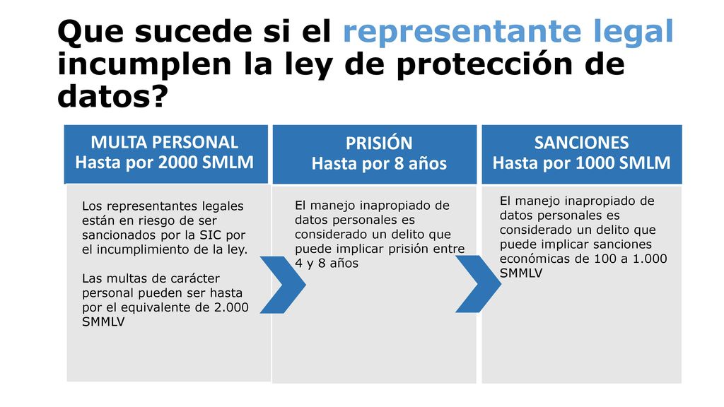Que sucede si el representante legal incumplen la ley de protección de datos