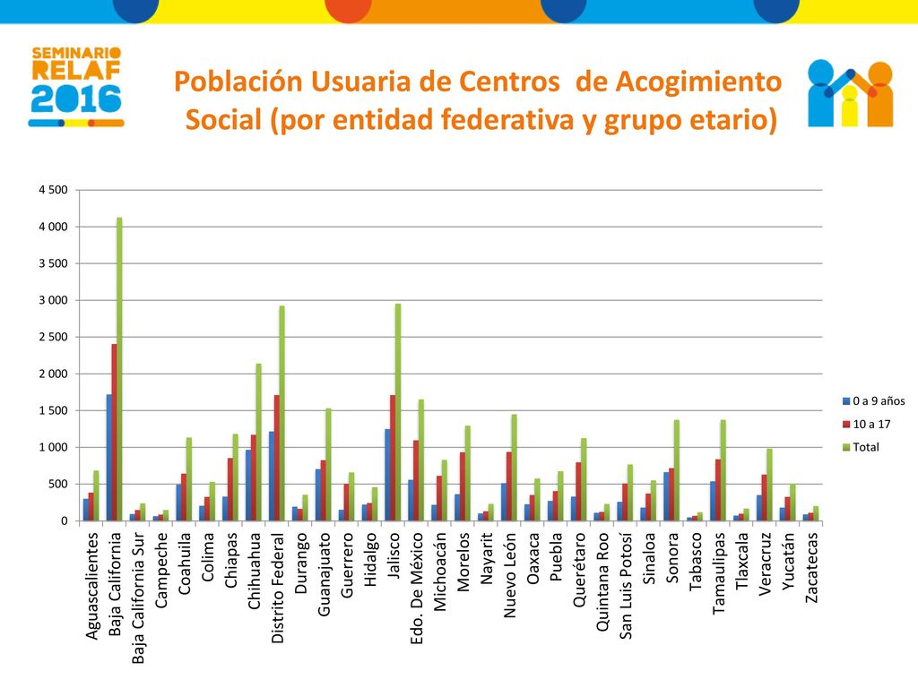 Población Usuaria de Centros de Acogimiento Social (por entidad federativa y grupo etario)