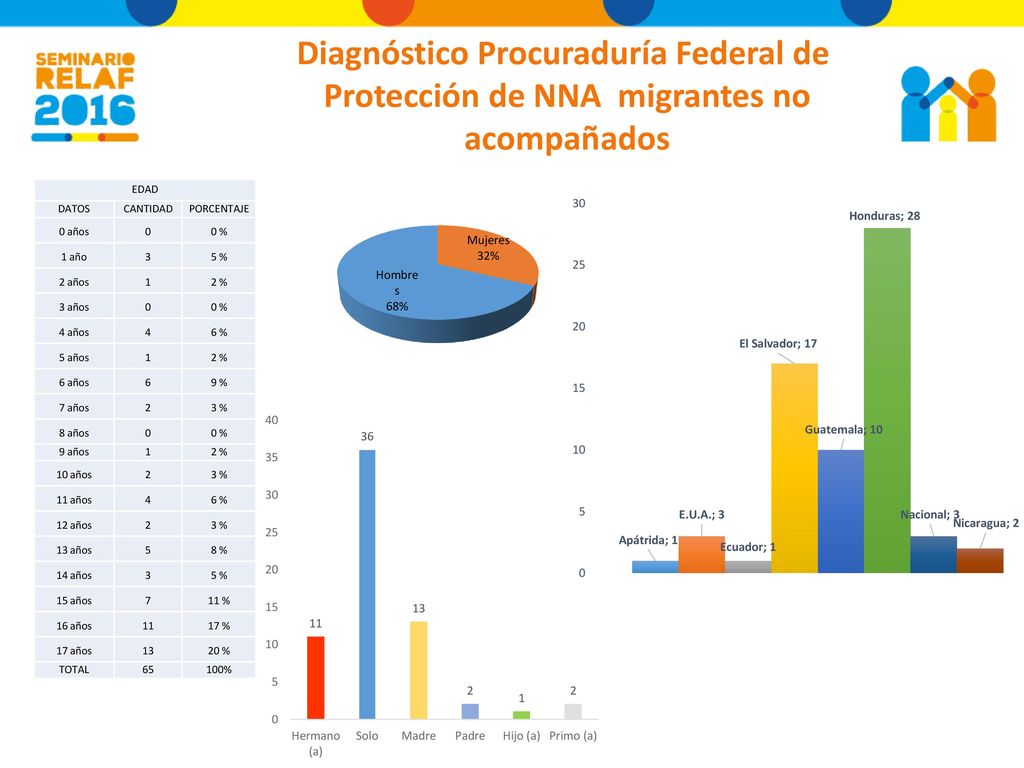 Diagnóstico Procuraduría Federal de Protección de NNA migrantes no acompañados