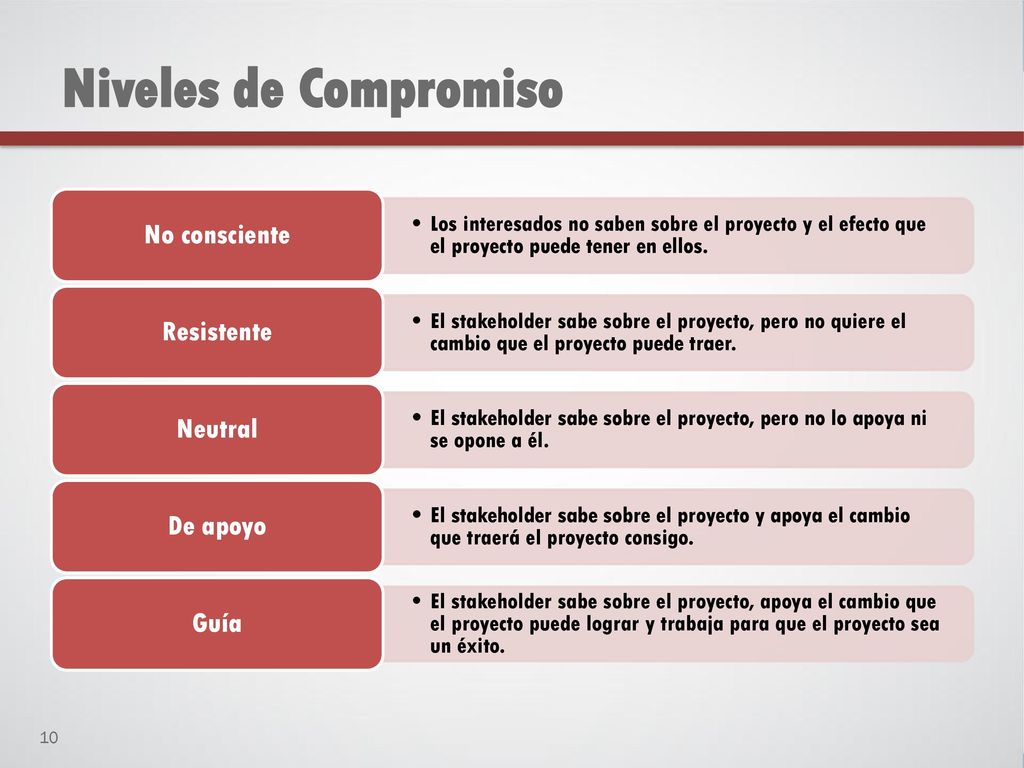 Niveles de Compromiso No consciente Resistente Neutral De apoyo Guía