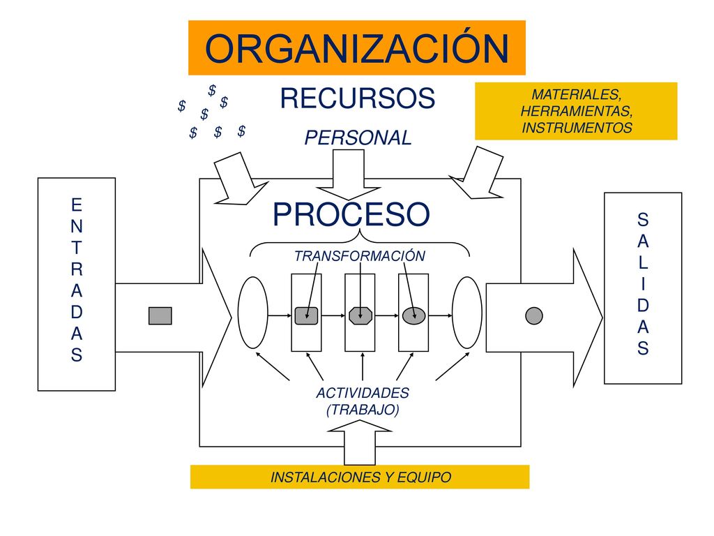ORGANIZACIÓN PROCESO RECURSOS PERSONAL E N S T A R L A I D D S $