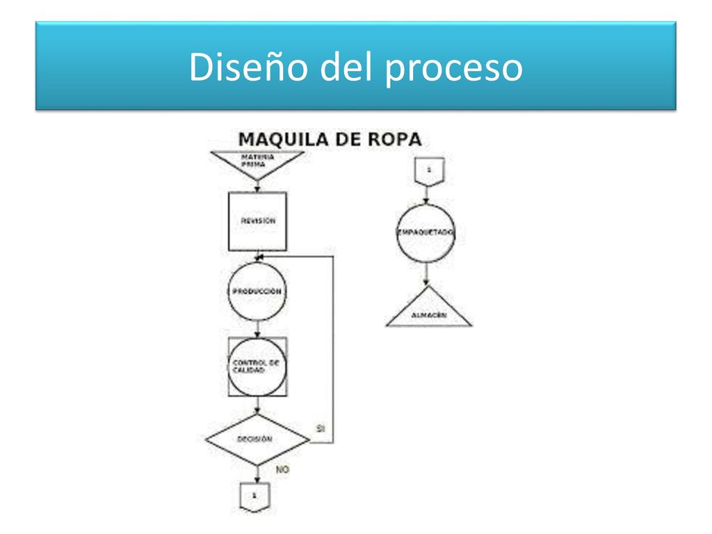 Ciclo de vida del producto y decisiones de selección del proceso - ppt  descargar