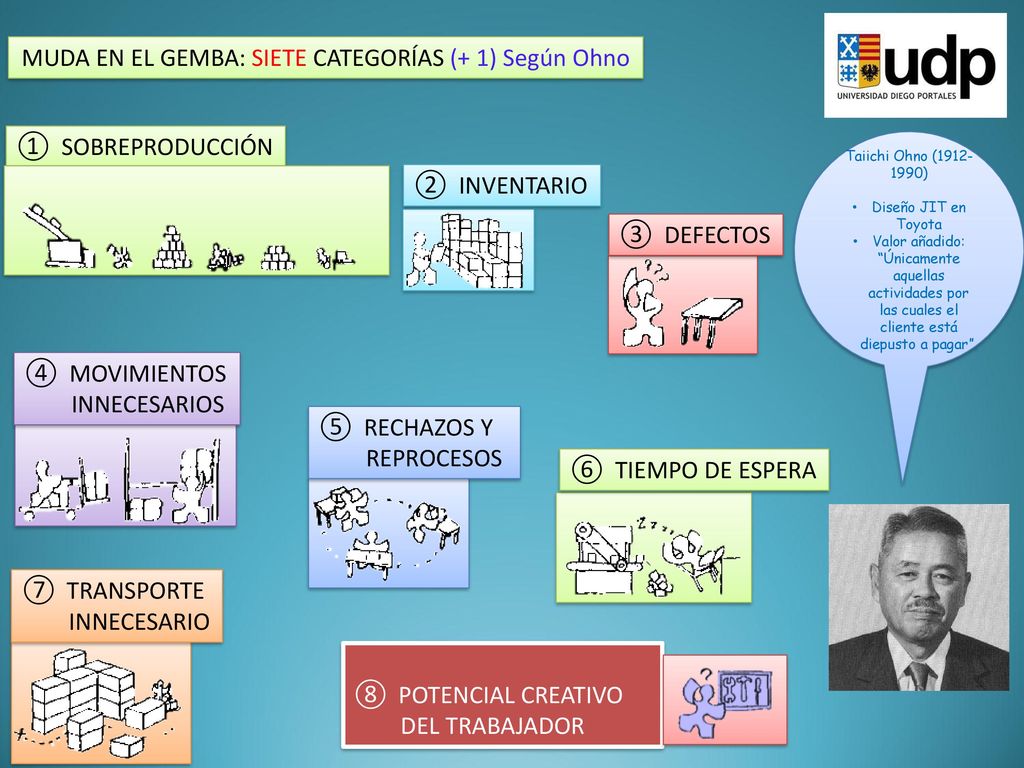 MUDA EN EL GEMBA: SIETE CATEGORÍAS (+ 1) Según Ohno
