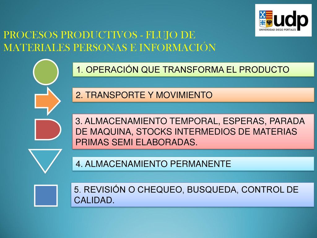 PROCESOS PRODUCTIVOS - FLUJO DE MATERIALES PERSONAS E INFORMACIÓN