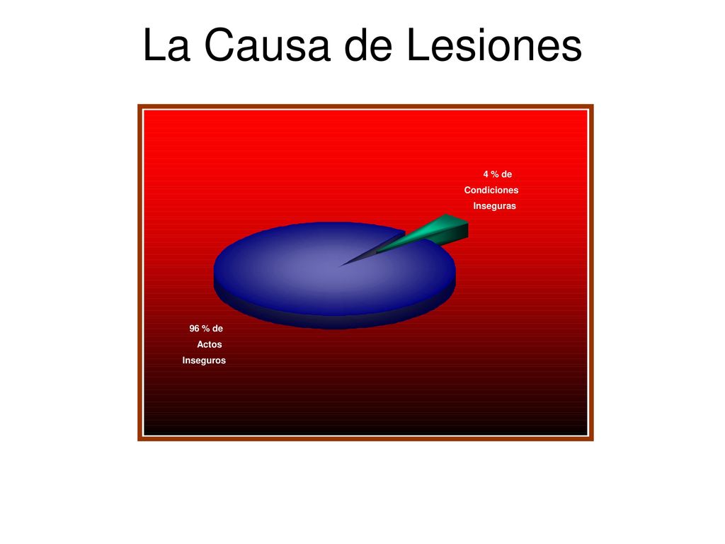 La Causa de Lesiones 96 % de. Actos. Inseguros. 4 % de. Condiciones. Inseguras.