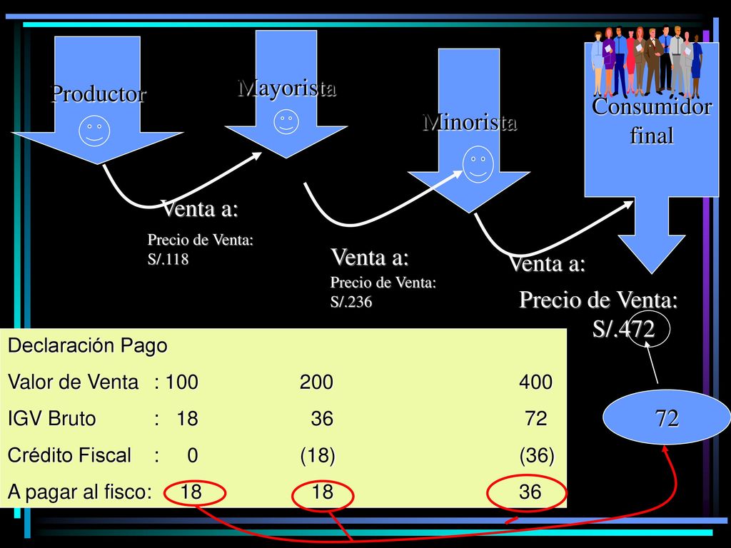 Mayorista Productor Consumidor Minorista final Venta a: Venta a: