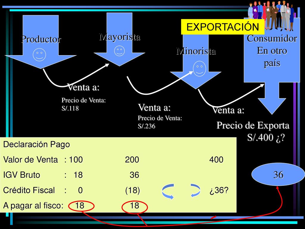 EXPORTACIÓN Mayorista Productor Consumidor En otro Minorista país