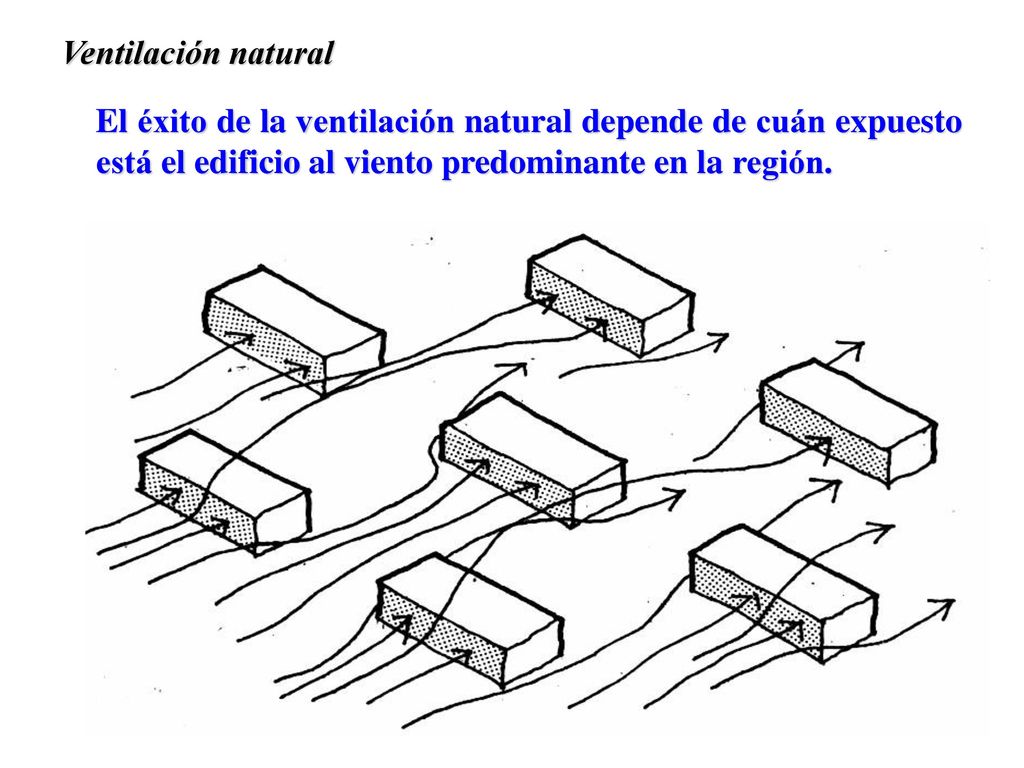 Ventilación natural El éxito de la ventilación natural depende de cuán expuesto está el edificio al viento predominante en la región.