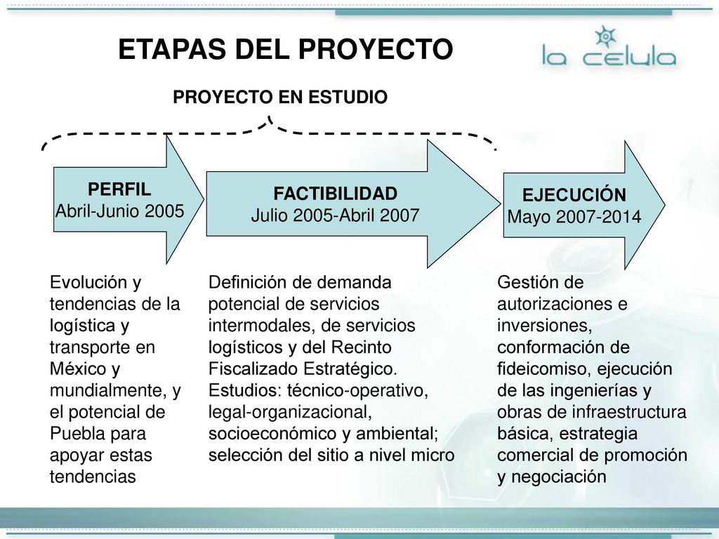 ETAPAS DEL PROYECTO PROYECTO EN ESTUDIO PERFIL Abril-Junio 2005