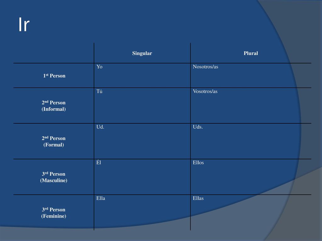 Ir Singular Plural 1st Person Yo Nosotros/as 2nd Person (Informal) Tú