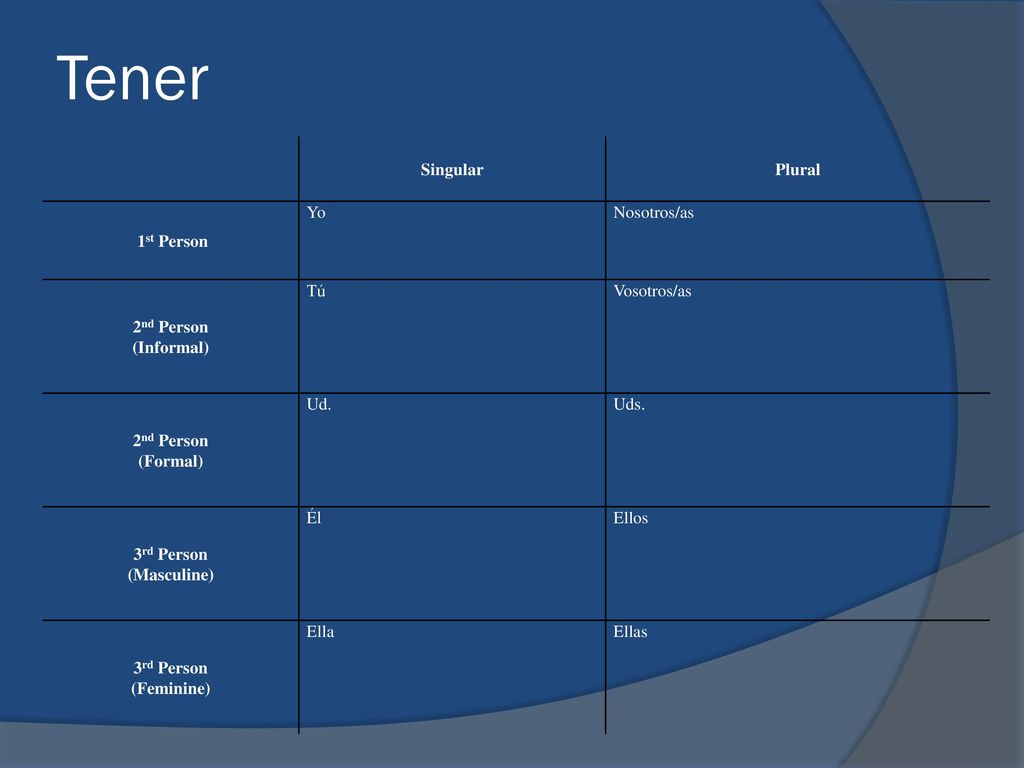Tener Singular Plural 1st Person Yo Nosotros/as 2nd Person (Informal)