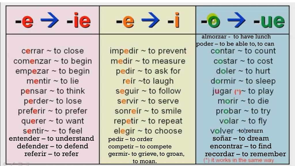 entender – to understand soñar – to dream defender – to defend