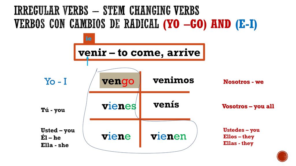 Irregular Verbs – STEM CHANGING VERBS VERBOS CON CAMBIOS DE RADICAL (Yo –go) and (e-i)