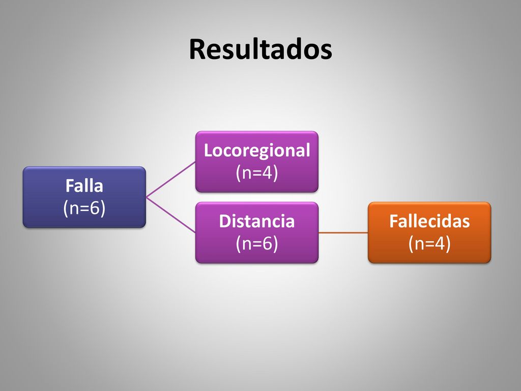 Resultados Falla (n=6) Locoregional (n=4) Distancia (n=6)