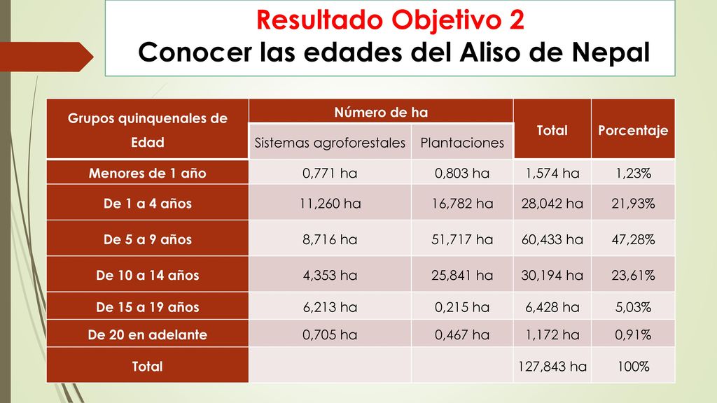 Resultado Objetivo 2 Conocer las edades del Aliso de Nepal