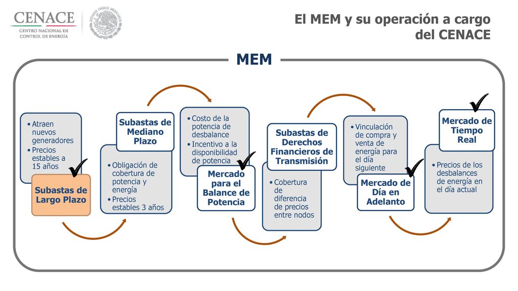 MEM El MEM y su operación a cargo del CENACE Subastas de Largo Plazo