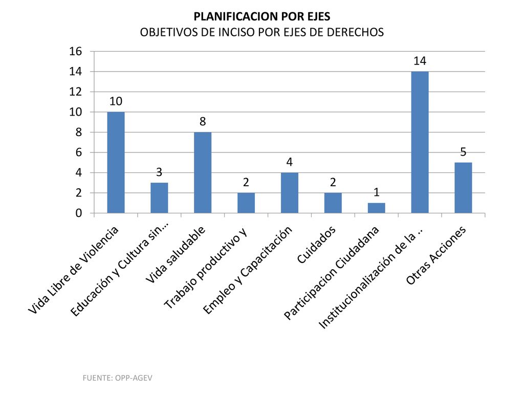 PLANIFICACION POR EJES OBJETIVOS DE INCISO POR EJES DE DERECHOS
