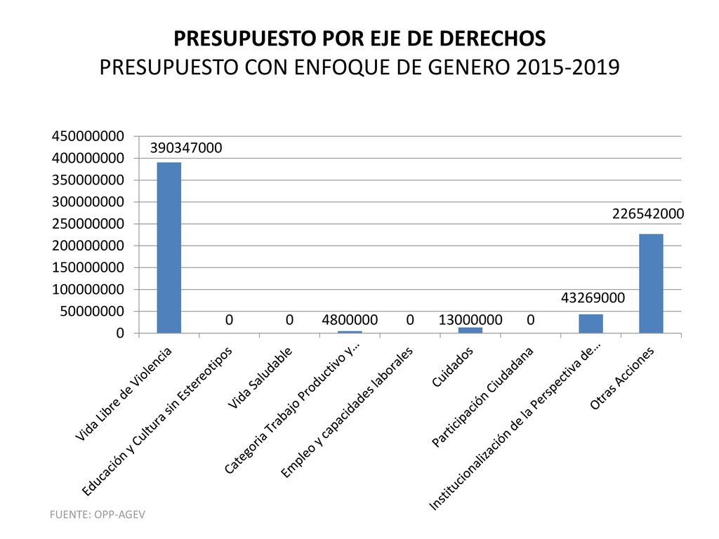 PRESUPUESTO POR EJE DE DERECHOS PRESUPUESTO CON ENFOQUE DE GENERO