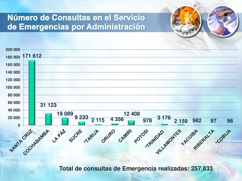 Número de Consultas en el Servicio de Emergencias por Administración