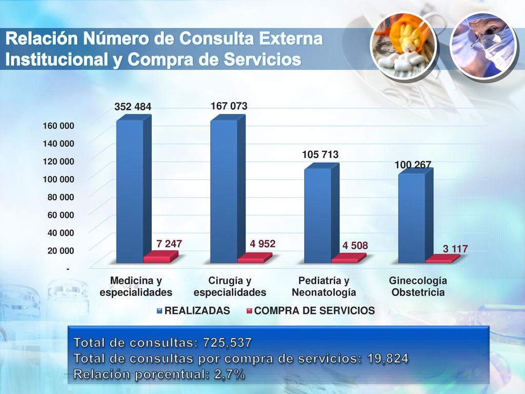 Relación Número de Consulta Externa Institucional y Compra de Servicios
