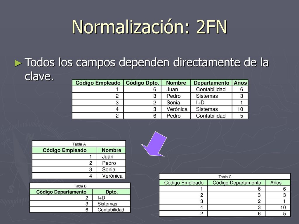 Normalización: 2FN Todos los campos dependen directamente de la clave.