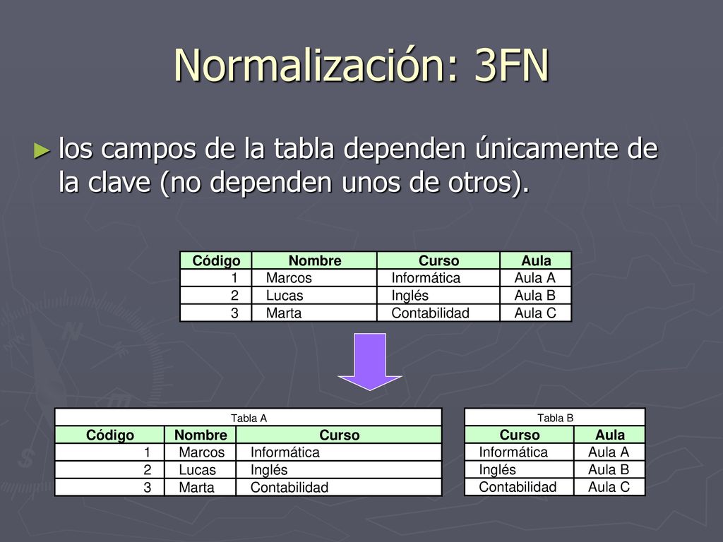 Normalización: 3FN los campos de la tabla dependen únicamente de la clave (no dependen unos de otros).