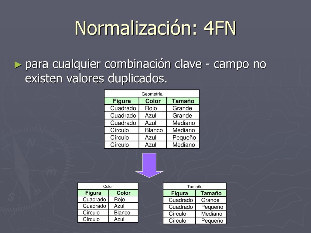Normalización: 4FN para cualquier combinación clave - campo no existen valores duplicados.