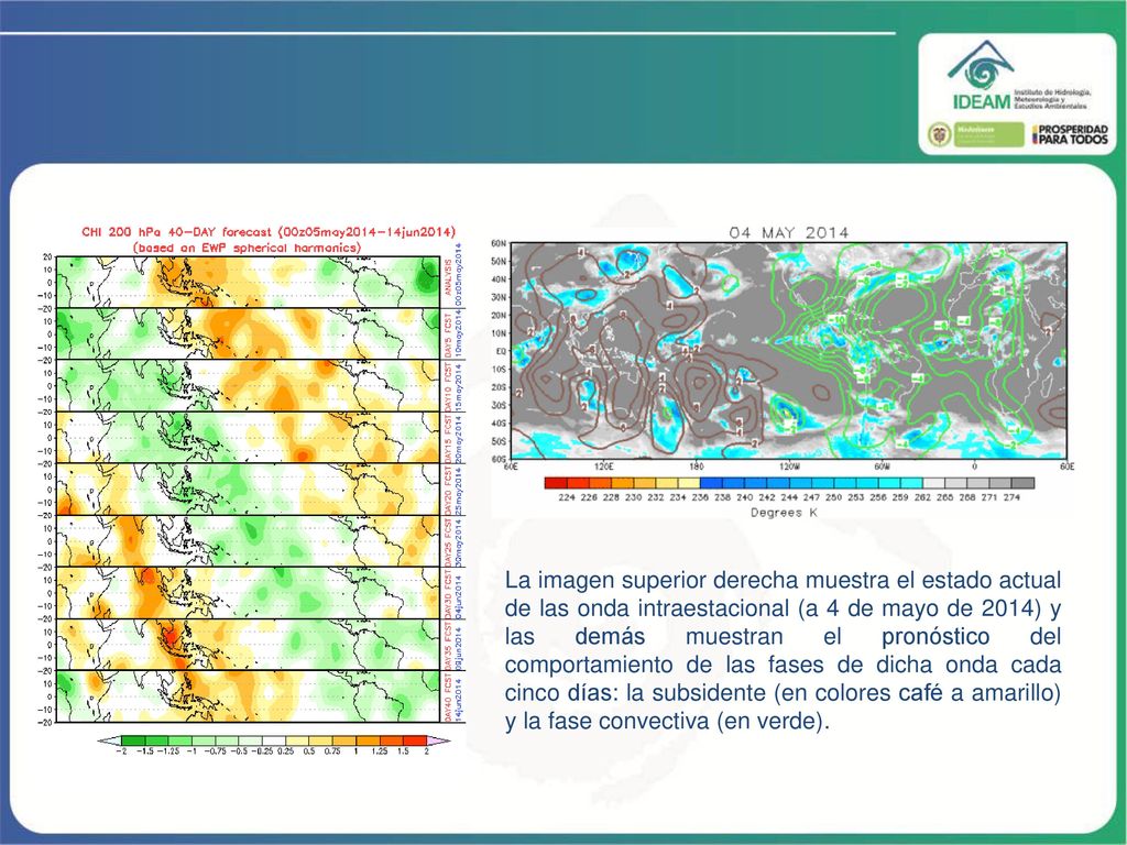 La imagen superior derecha muestra el estado actual de las onda intraestacional (a 4 de mayo de 2014) y las demás muestran el pronóstico del comportamiento de las fases de dicha onda cada cinco días: la subsidente (en colores café a amarillo) y la fase convectiva (en verde).