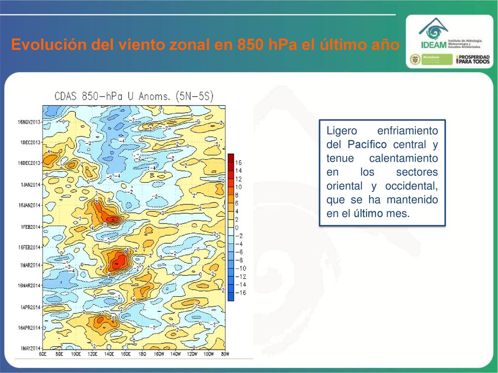 Evolución del viento zonal en 850 hPa el último año