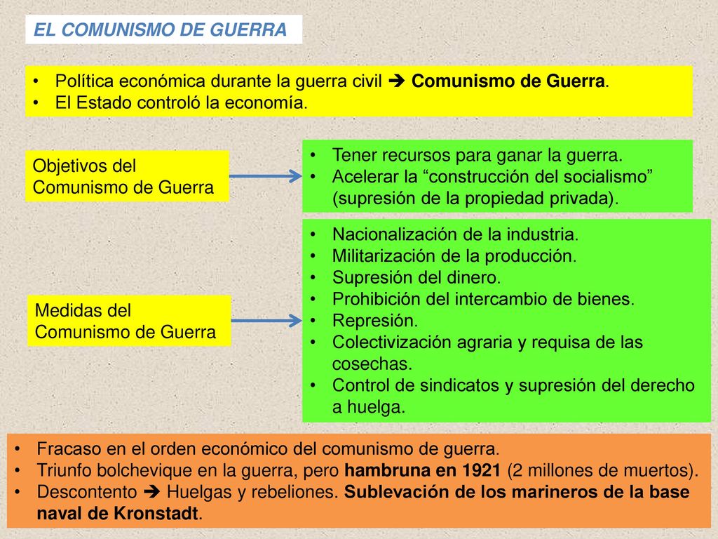 EL COMUNISMO DE GUERRA Política económica durante la guerra civil  Comunismo de Guerra. El Estado controló la economía.