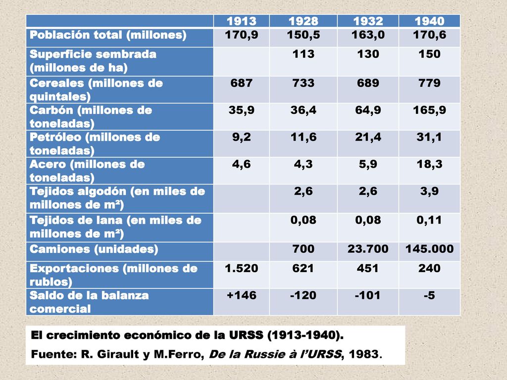 Población total (millones) 170,9. 150,5. 163,0. 170,6. Superficie sembrada (millones de ha)