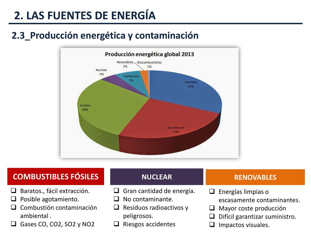 2. LAS FUENTES DE ENERGÍA 2.3_Producción energética y contaminación