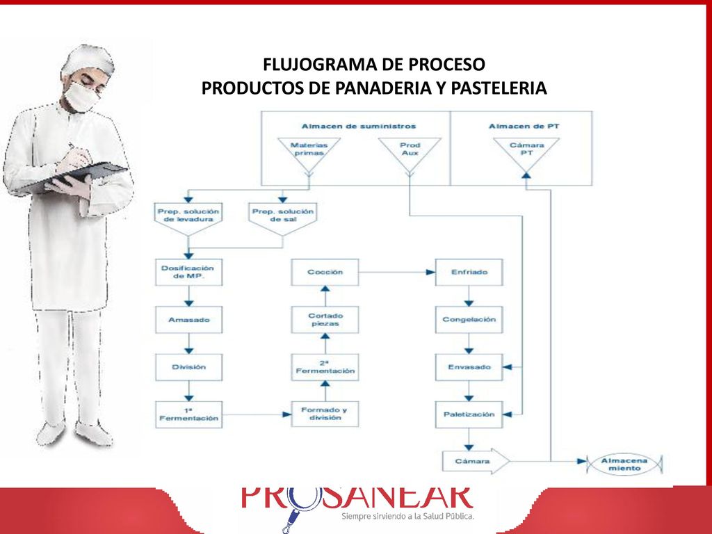 PRODUCTOS DE PANADERIA Y PASTELERIA