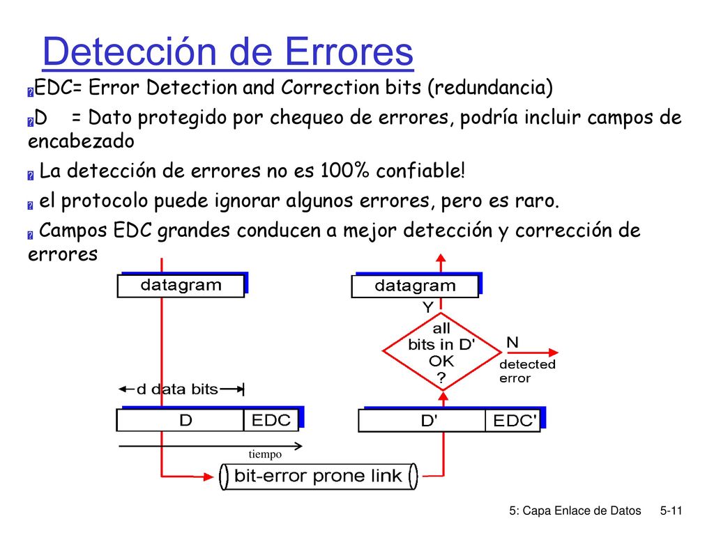 Detección de Errores EDC= Error Detection and Correction bits (redundancia)