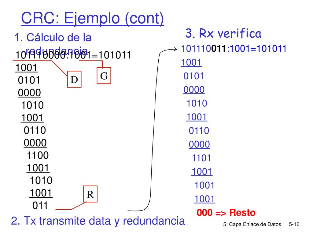 CRC: Ejemplo (cont) 3. Rx verifica 1. Cálculo de la redundancia