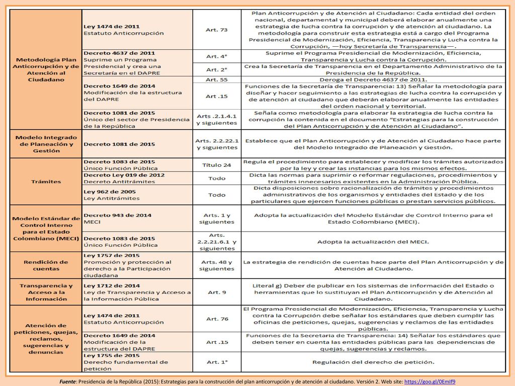 Fuente: Presidencia de la República (2015): Estrategias para la construcción del plan anticorrupción y de atención al ciudadano.