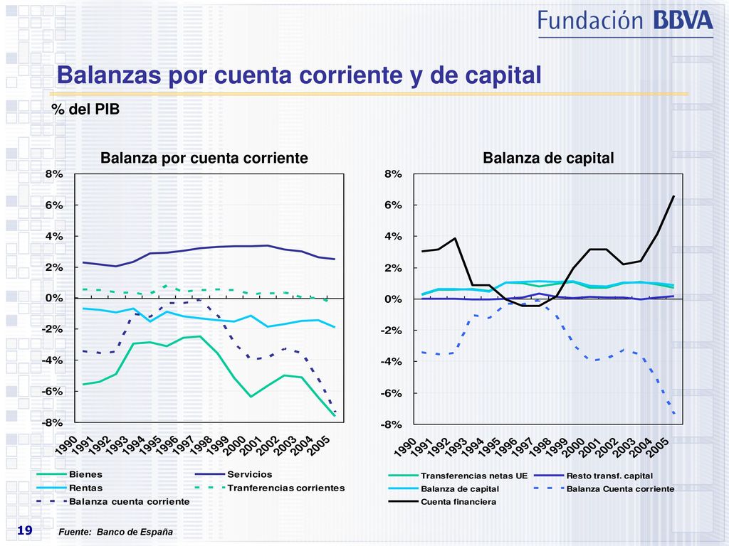 Balanzas por cuenta corriente y de capital