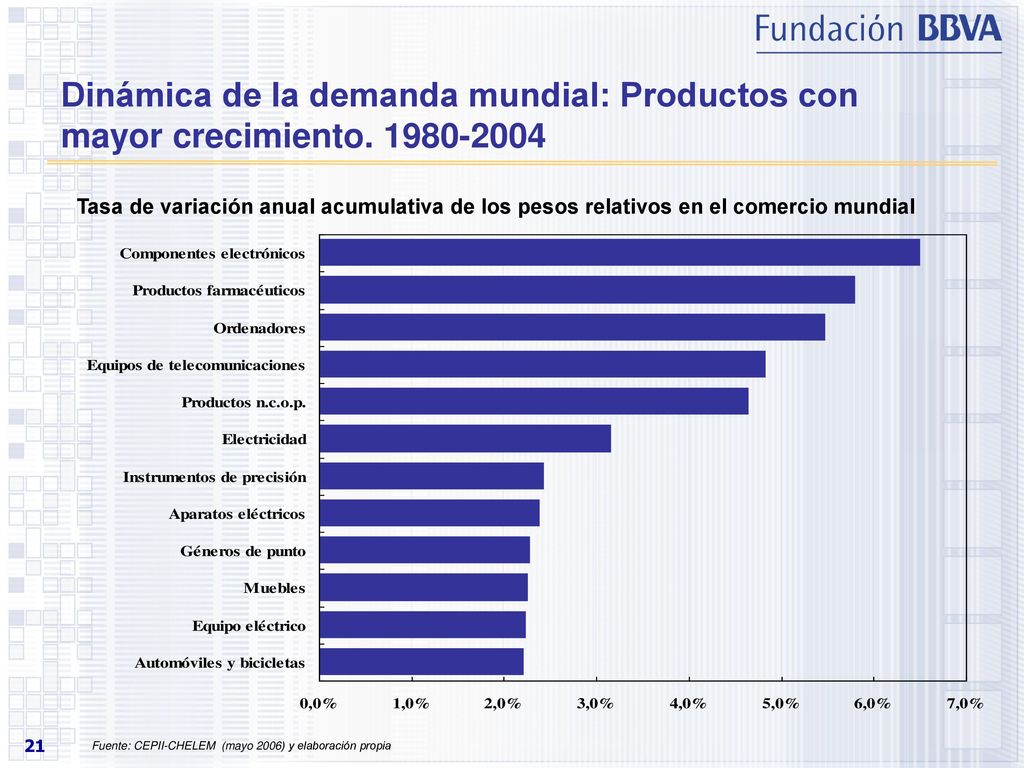 Dinámica de la demanda mundial: Productos con mayor crecimiento