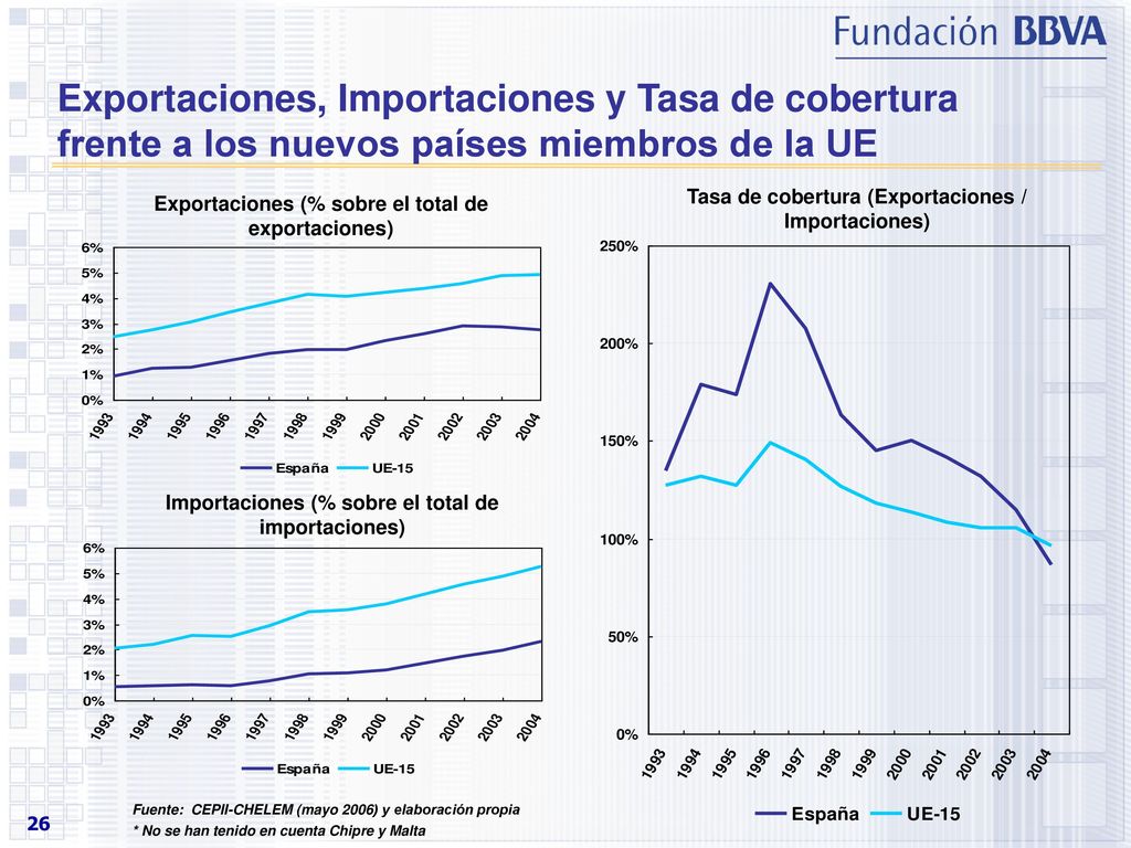 Exportaciones, Importaciones y Tasa de cobertura frente a los nuevos países miembros de la UE