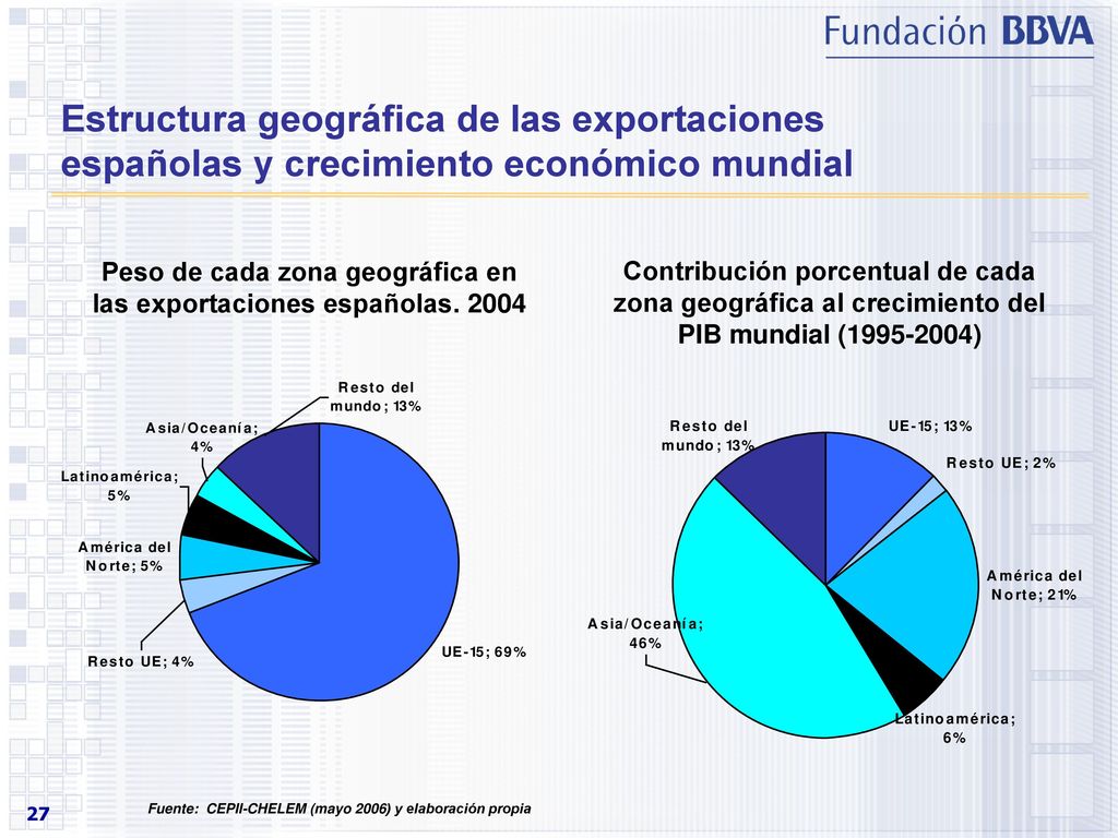 Peso de cada zona geográfica en las exportaciones españolas. 2004
