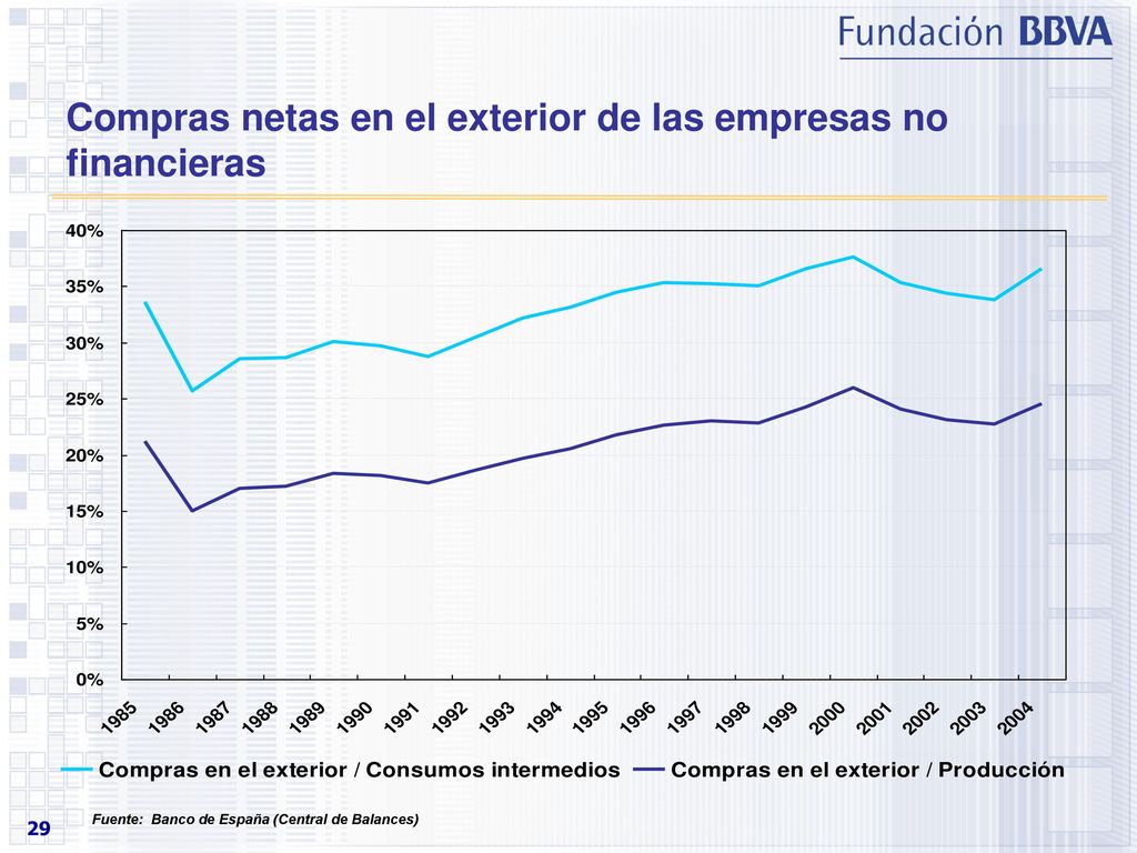 Compras netas en el exterior de las empresas no financieras