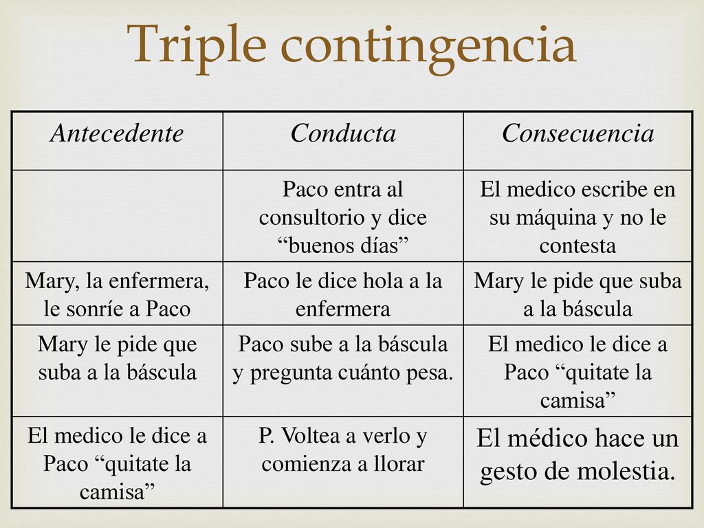 Triple contingencia Antecedente Conducta Consecuencia