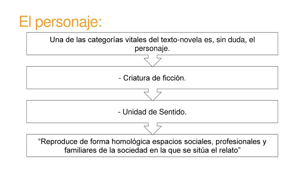 El personaje: Reproduce de forma homológica espacios sociales, profesionales y familiares de la sociedad en la que se sitúa el relato