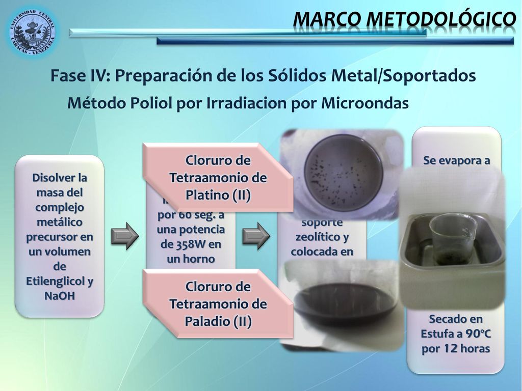 MARCO METODOLÓGICO Fase IV: Preparación de los Sólidos Metal/Soportados. Método Poliol por Irradiacion por Microondas.
