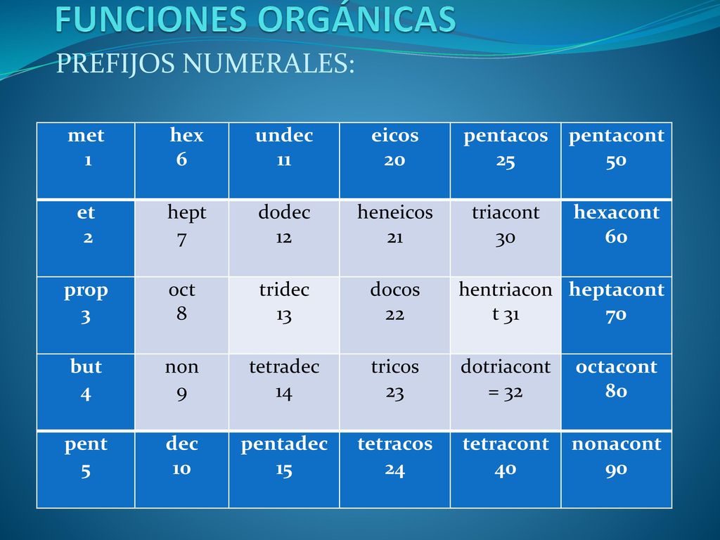FUNCIONES ORGÁNICAS PREFIJOS NUMERALES: met 1 hex 6 undec 11 eicos 20